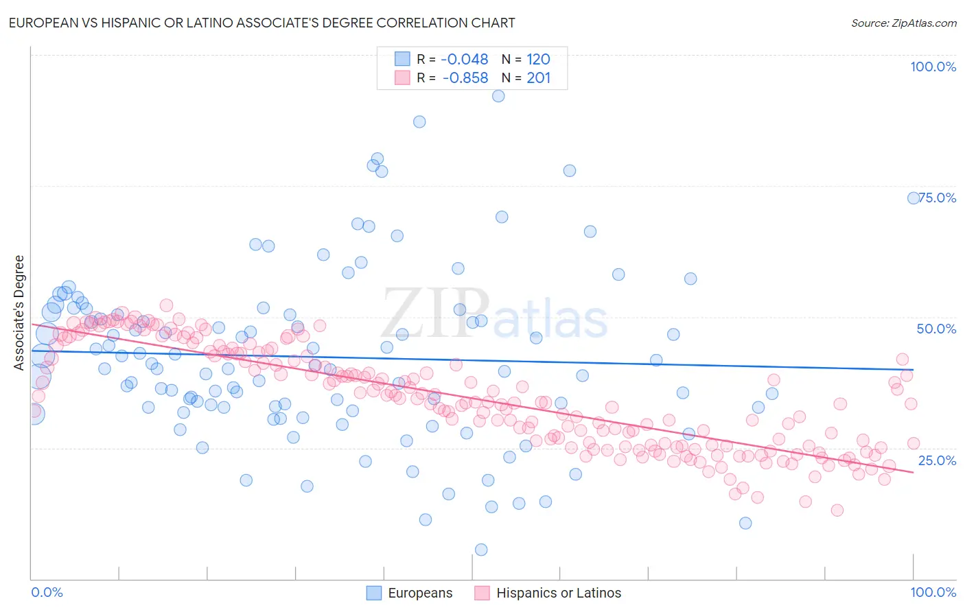 European vs Hispanic or Latino Associate's Degree