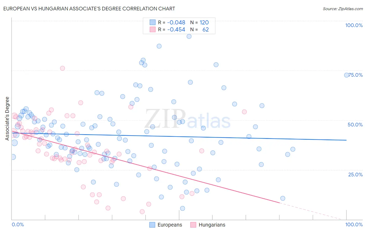 European vs Hungarian Associate's Degree