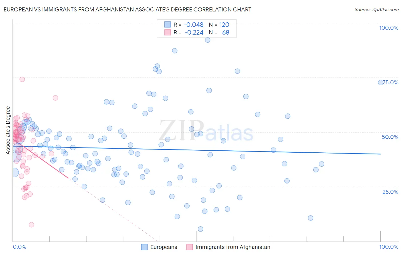 European vs Immigrants from Afghanistan Associate's Degree
