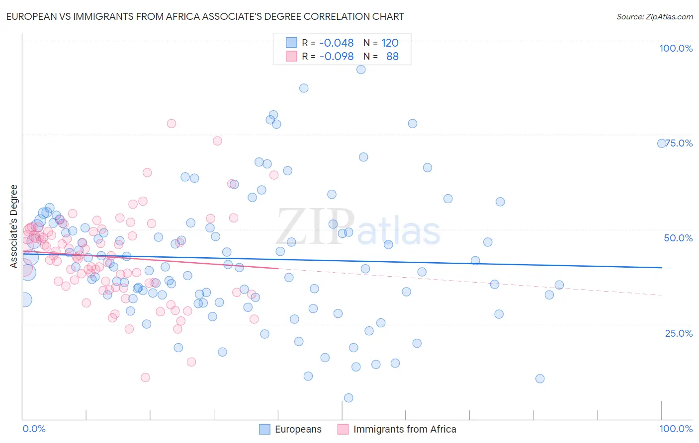 European vs Immigrants from Africa Associate's Degree