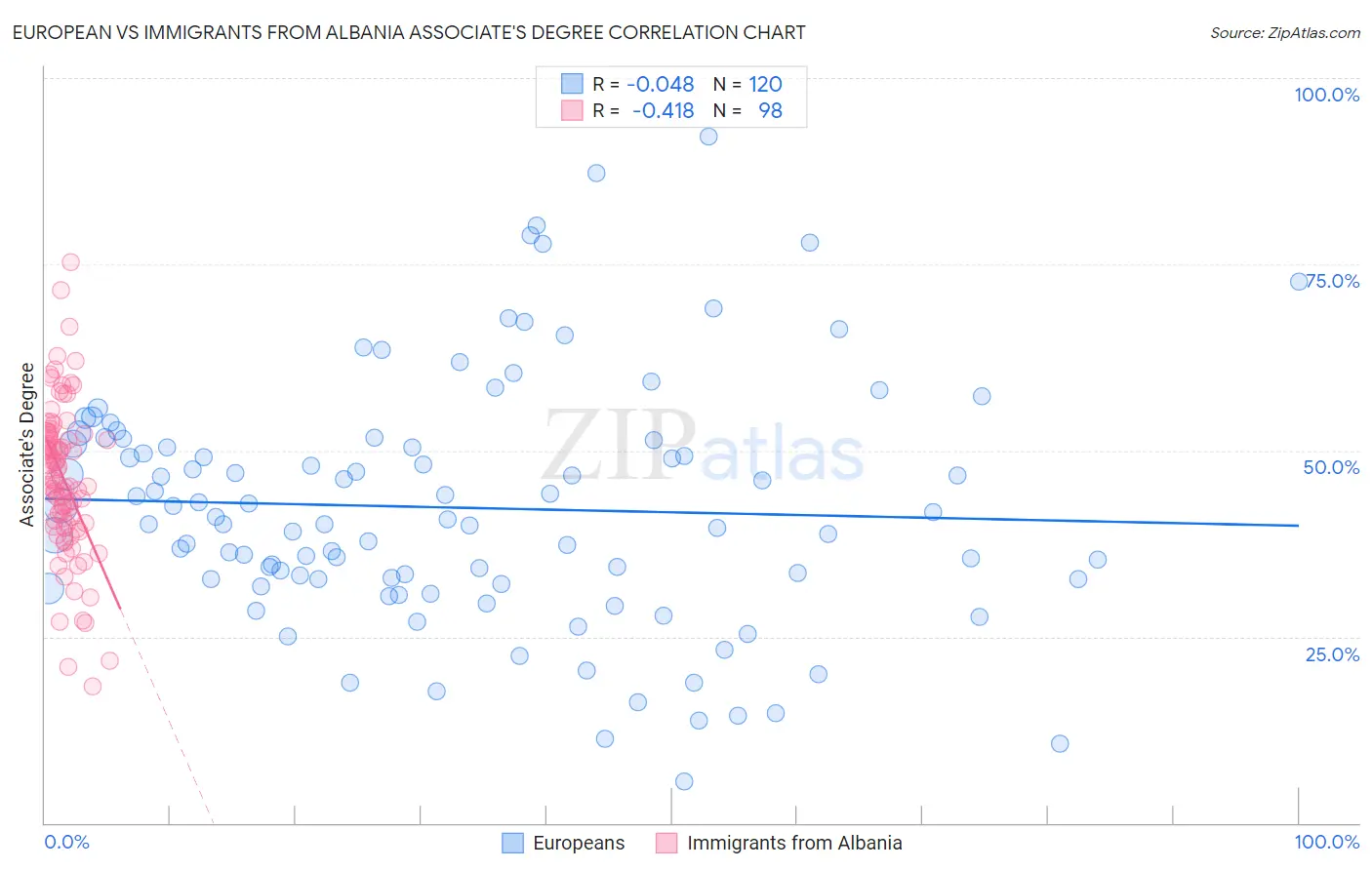 European vs Immigrants from Albania Associate's Degree