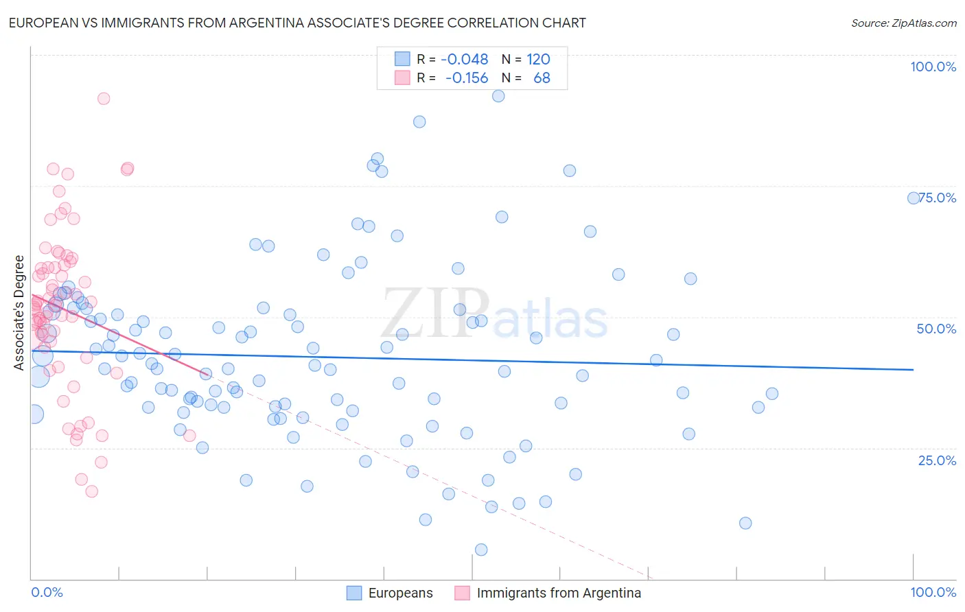 European vs Immigrants from Argentina Associate's Degree