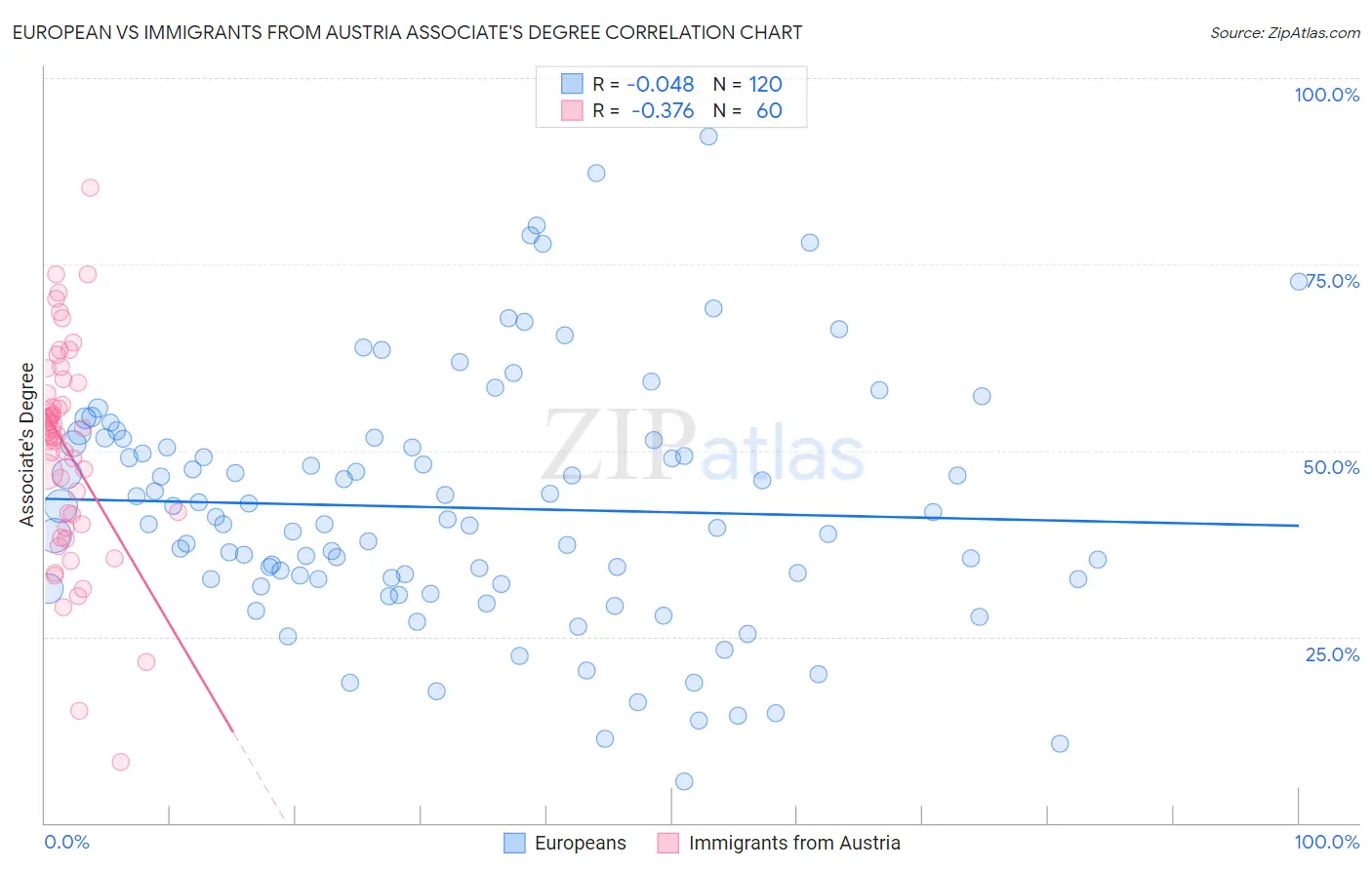 European vs Immigrants from Austria Associate's Degree