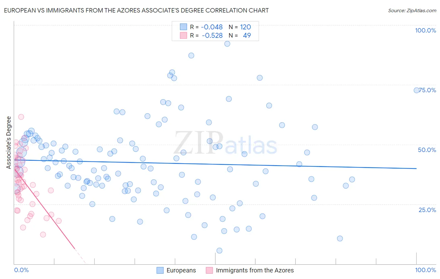 European vs Immigrants from the Azores Associate's Degree