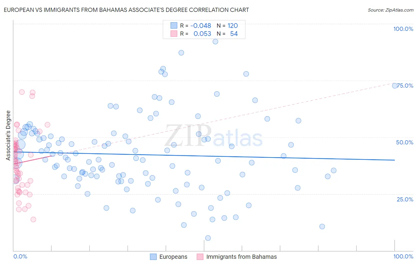 European vs Immigrants from Bahamas Associate's Degree