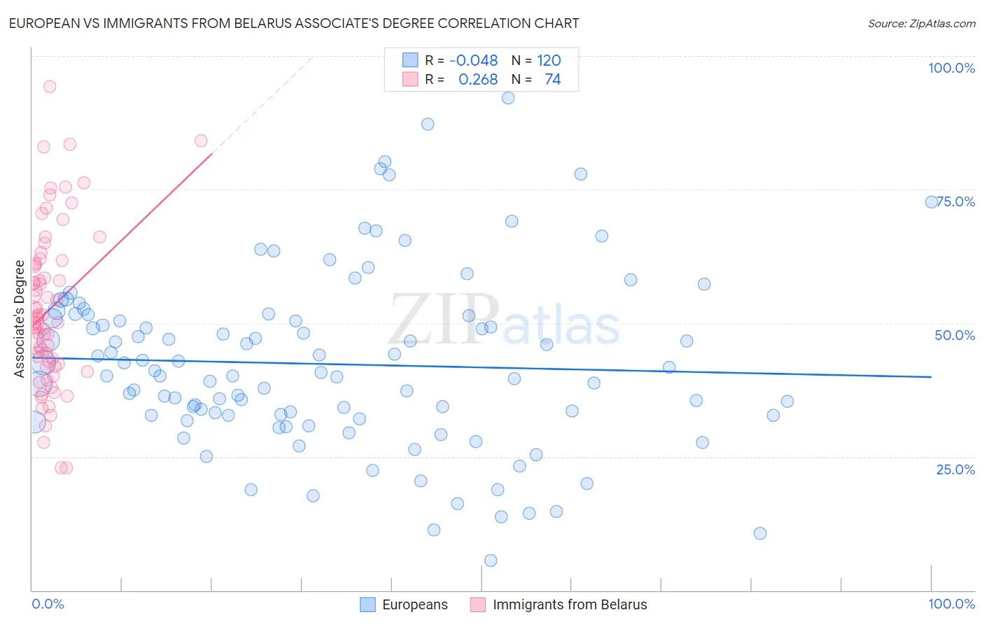European vs Immigrants from Belarus Associate's Degree