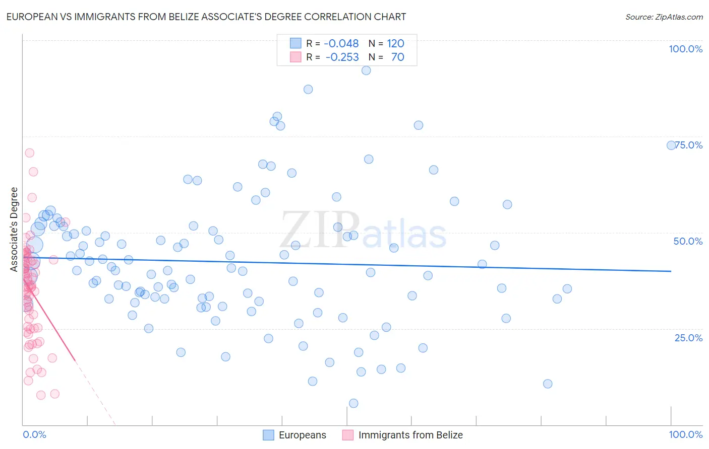 European vs Immigrants from Belize Associate's Degree