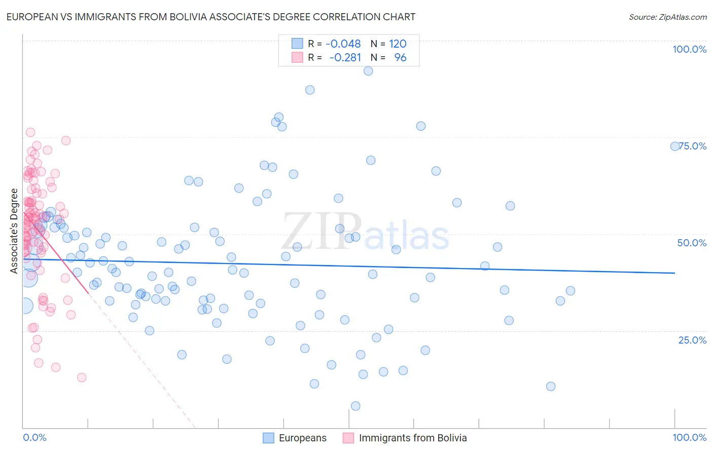European vs Immigrants from Bolivia Associate's Degree