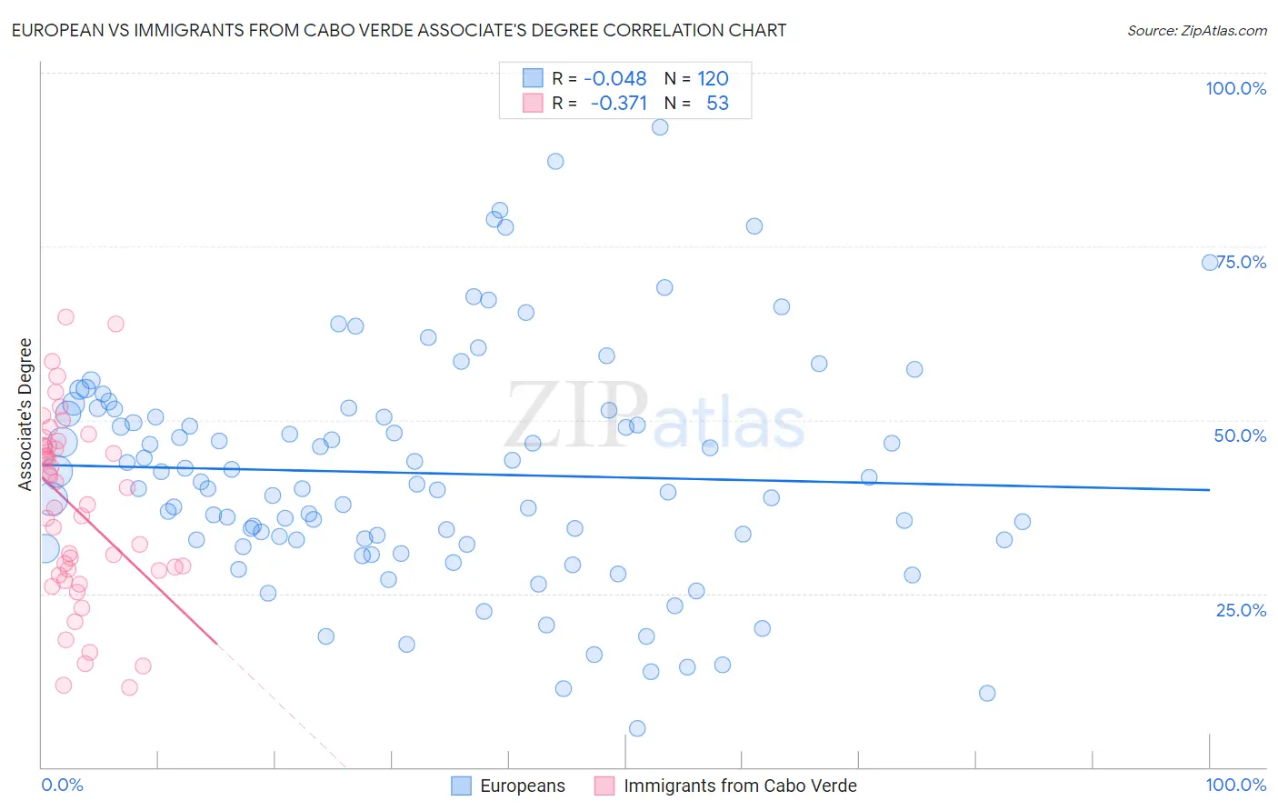 European vs Immigrants from Cabo Verde Associate's Degree