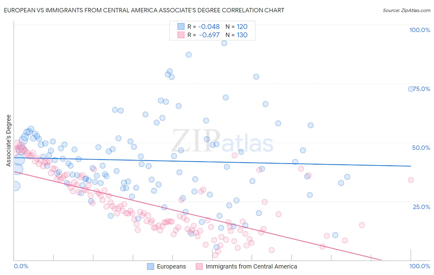 European vs Immigrants from Central America Associate's Degree