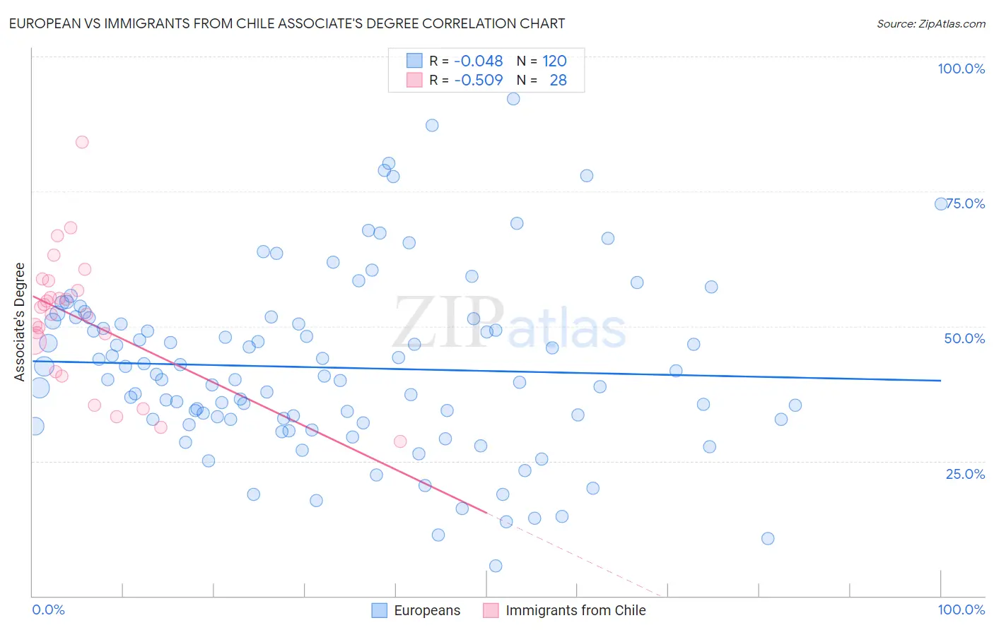 European vs Immigrants from Chile Associate's Degree