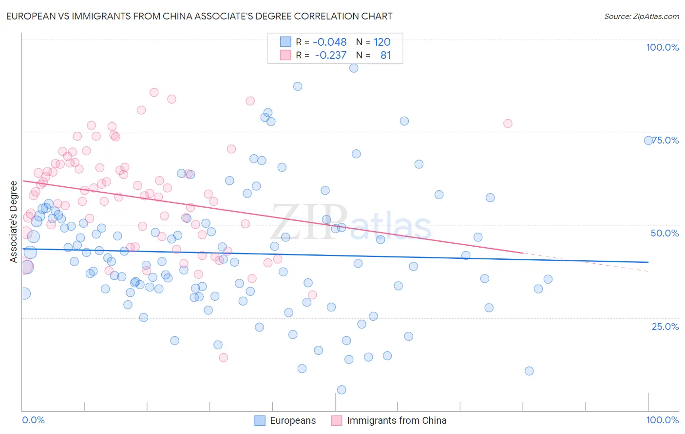 European vs Immigrants from China Associate's Degree