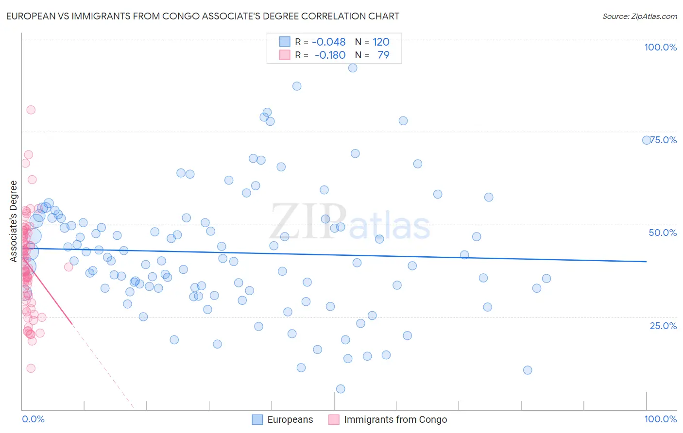 European vs Immigrants from Congo Associate's Degree