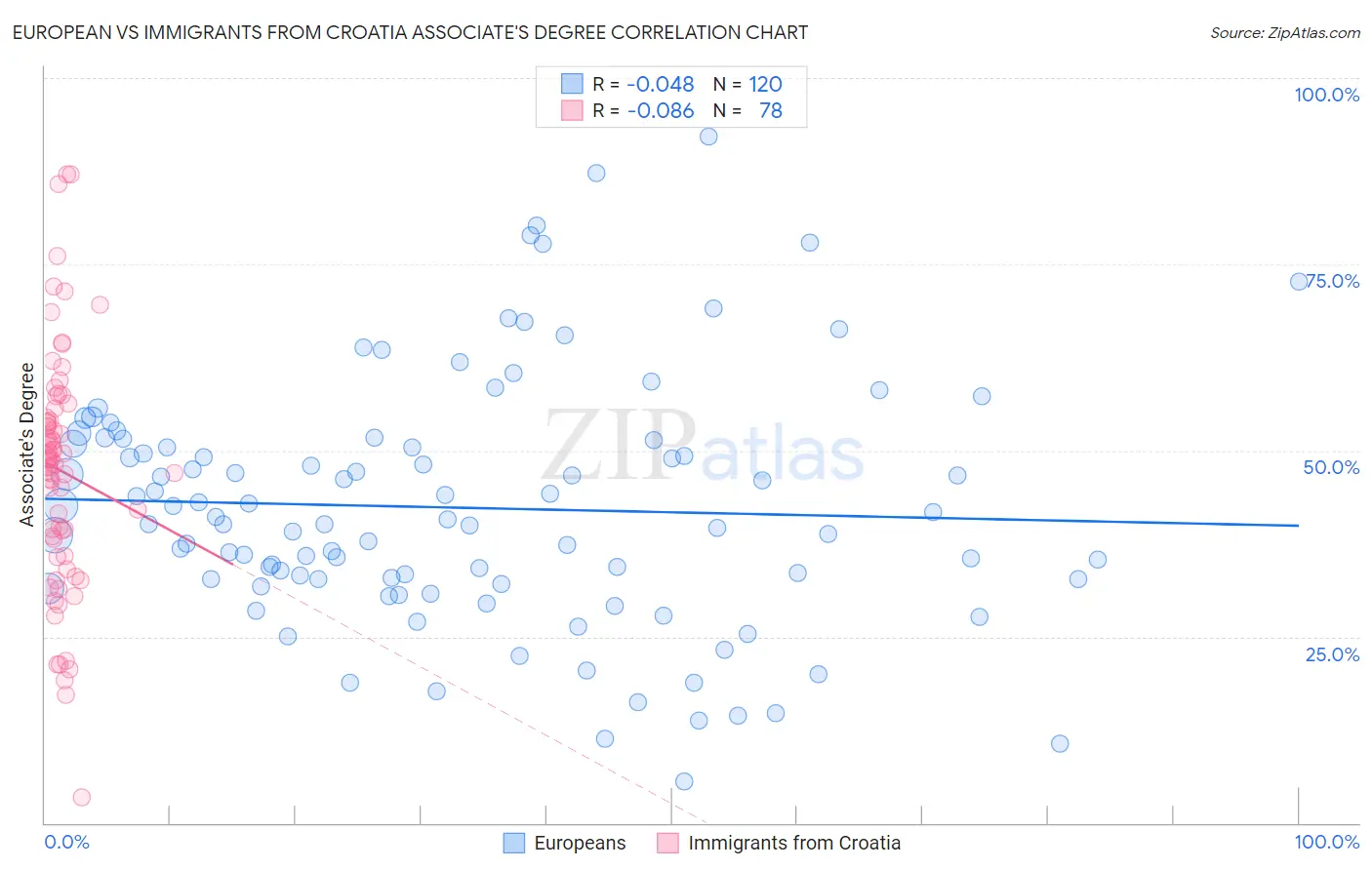 European vs Immigrants from Croatia Associate's Degree