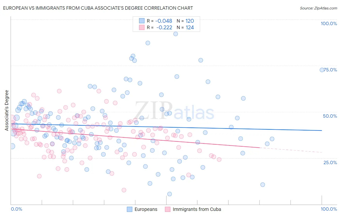 European vs Immigrants from Cuba Associate's Degree