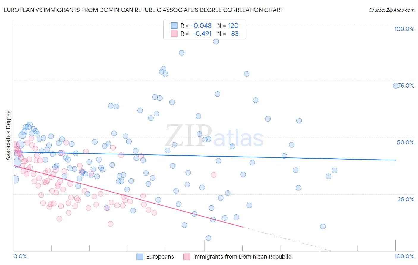 European vs Immigrants from Dominican Republic Associate's Degree