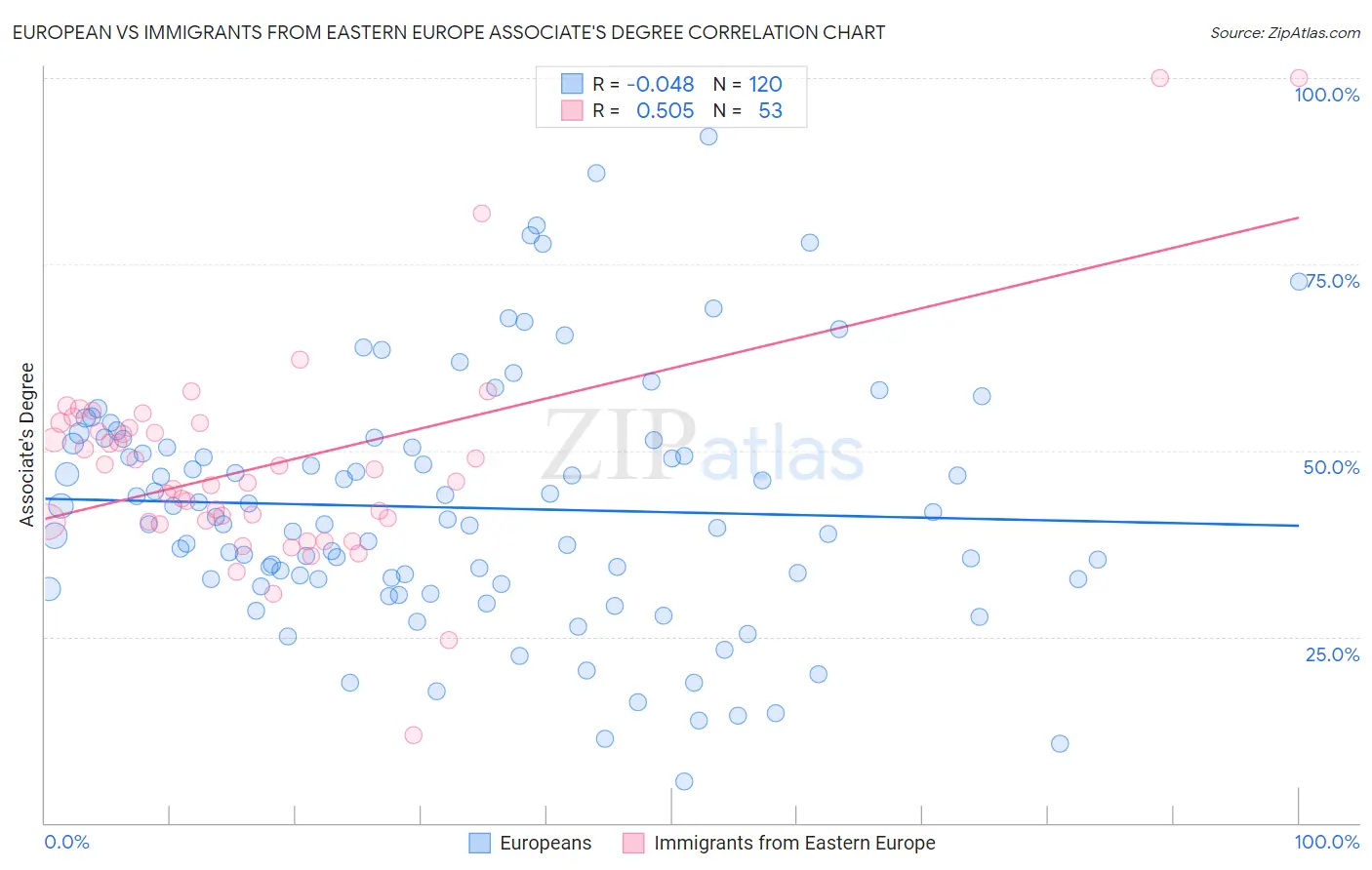 European vs Immigrants from Eastern Europe Associate's Degree