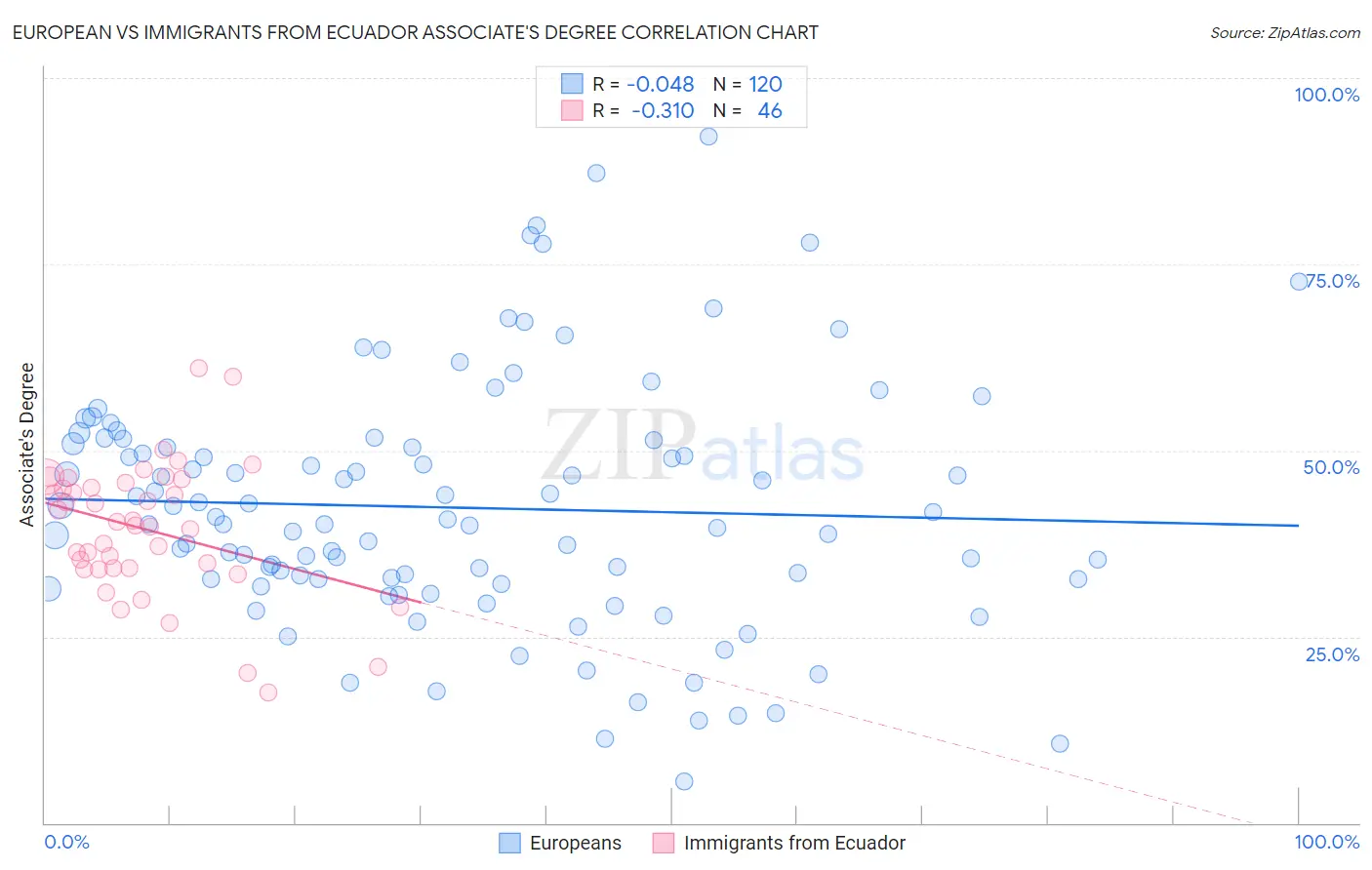 European vs Immigrants from Ecuador Associate's Degree