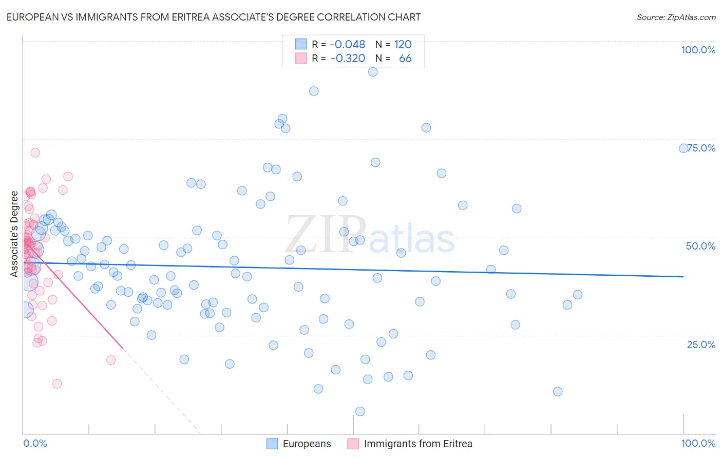 European vs Immigrants from Eritrea Associate's Degree