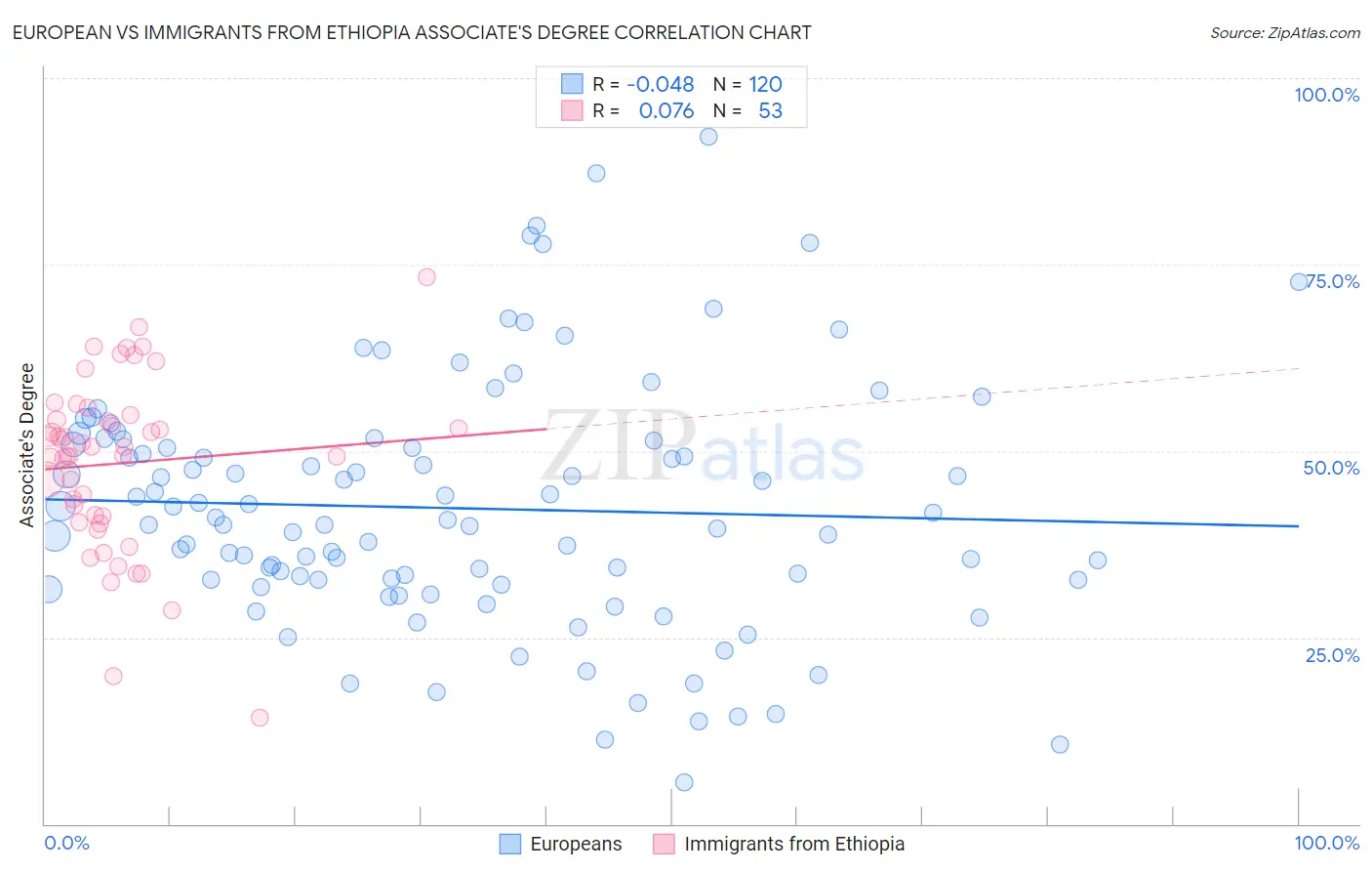 European vs Immigrants from Ethiopia Associate's Degree