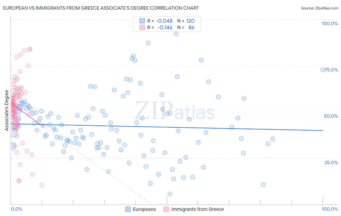 European vs Immigrants from Greece Associate's Degree