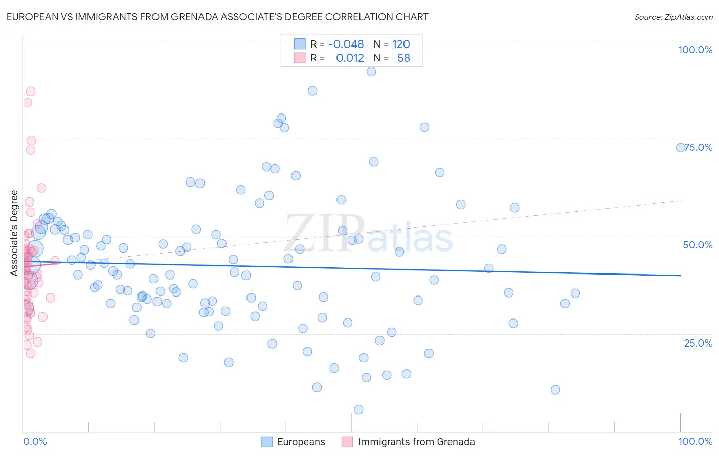 European vs Immigrants from Grenada Associate's Degree