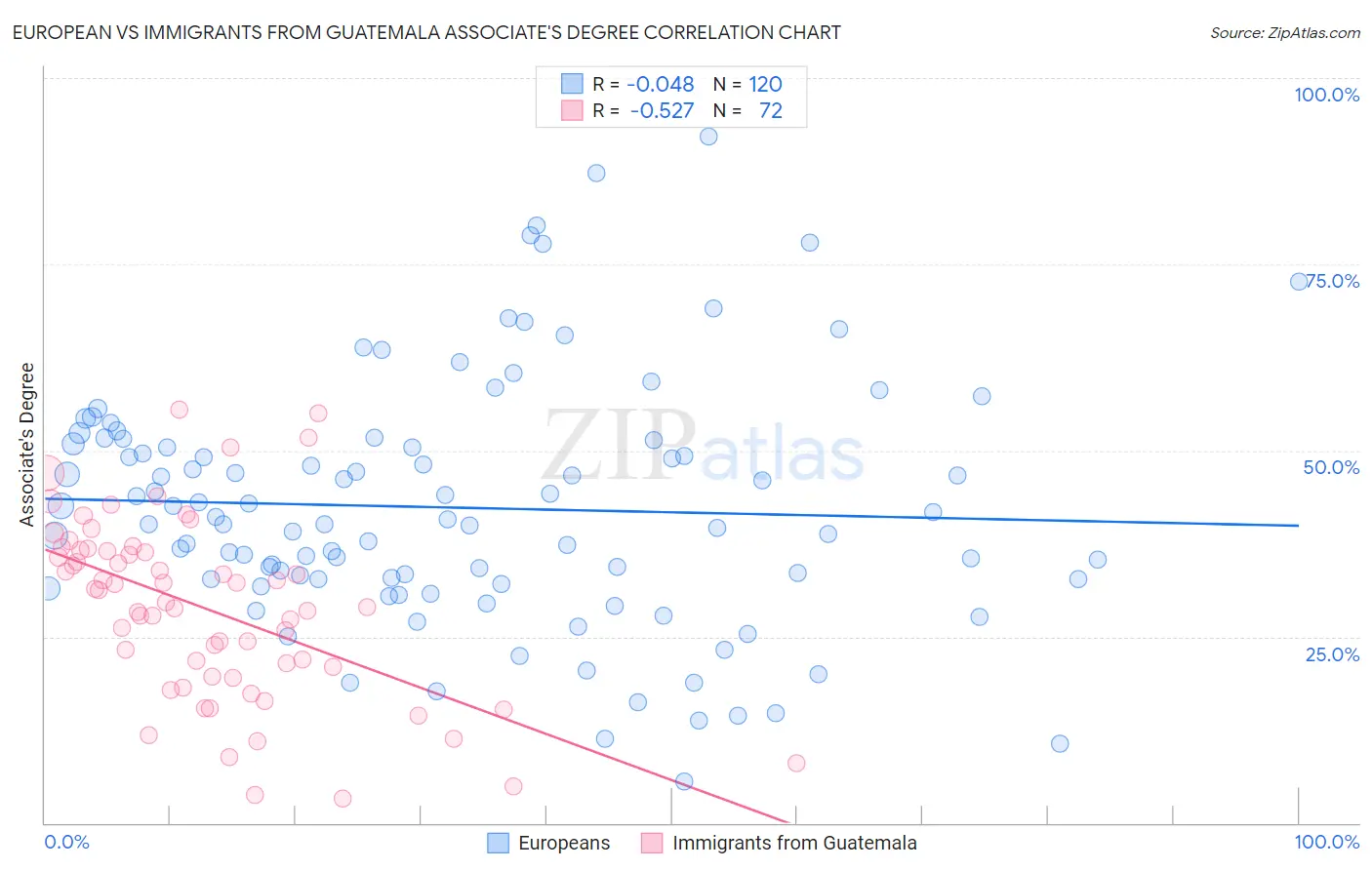 European vs Immigrants from Guatemala Associate's Degree