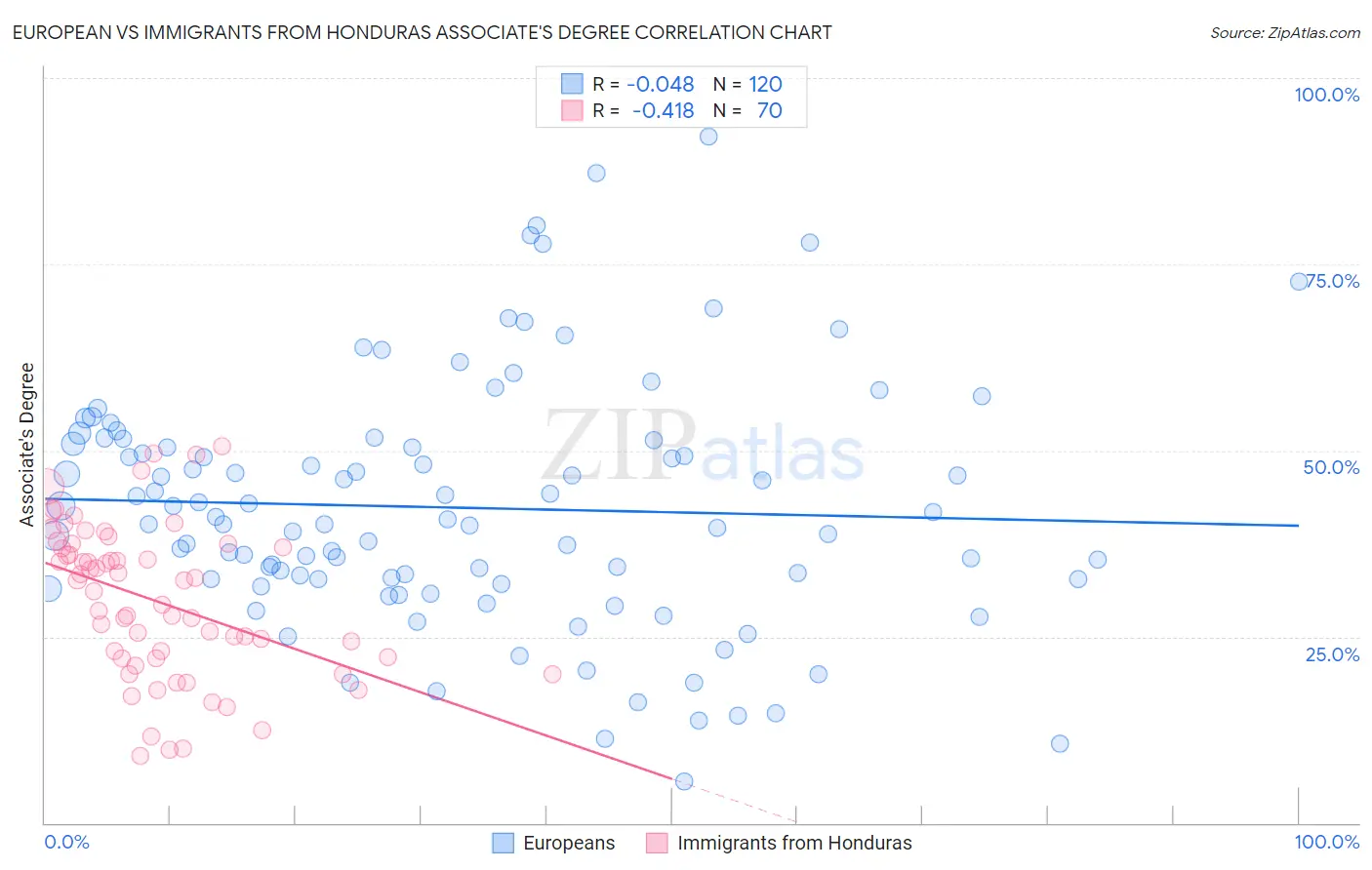 European vs Immigrants from Honduras Associate's Degree