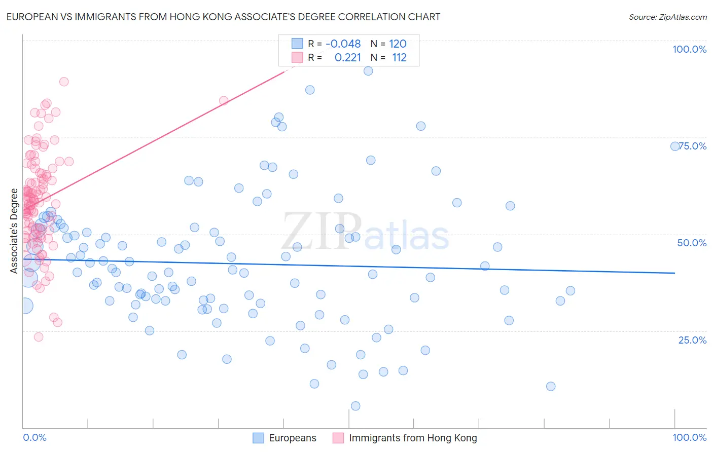 European vs Immigrants from Hong Kong Associate's Degree