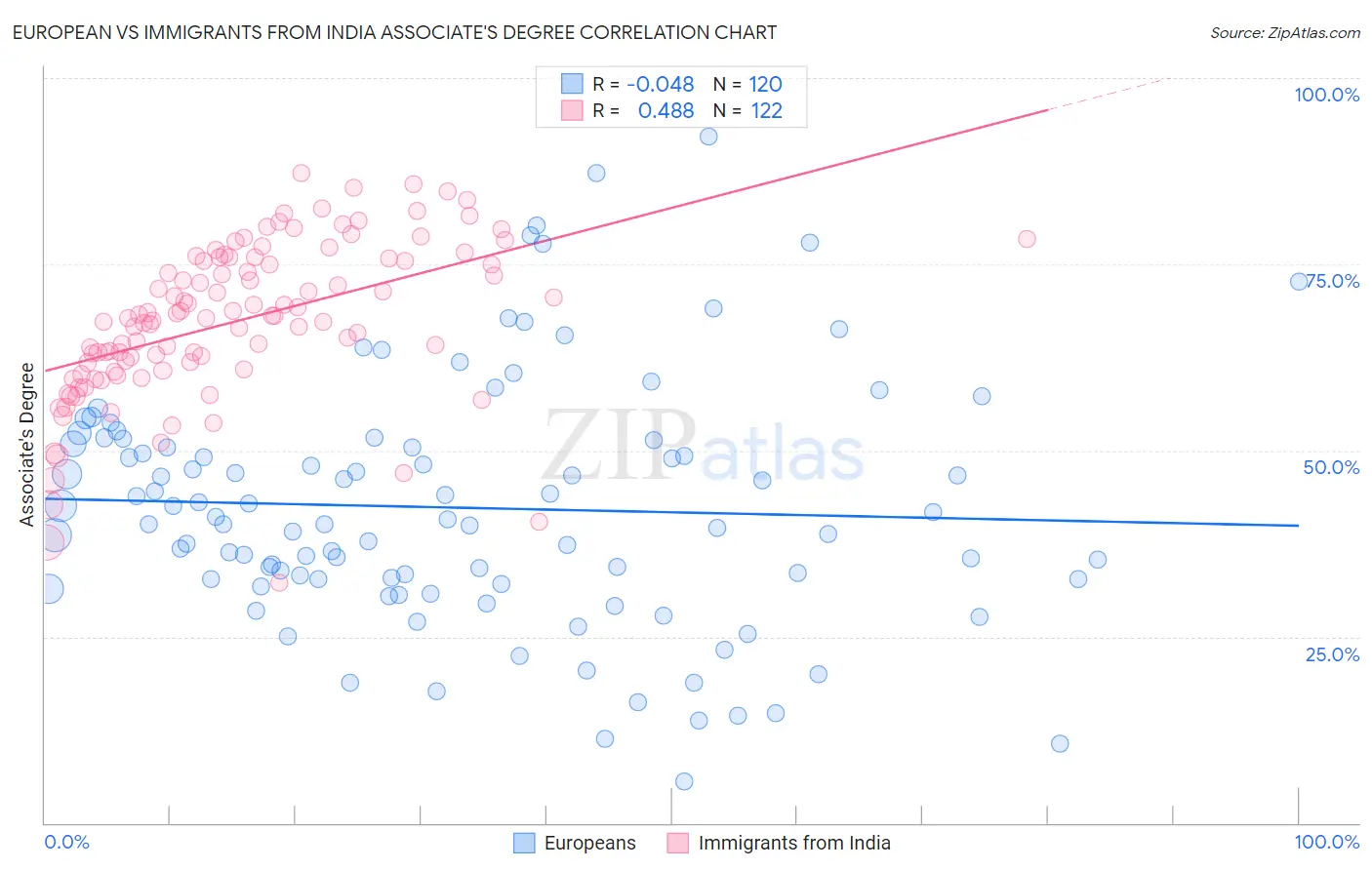 European vs Immigrants from India Associate's Degree