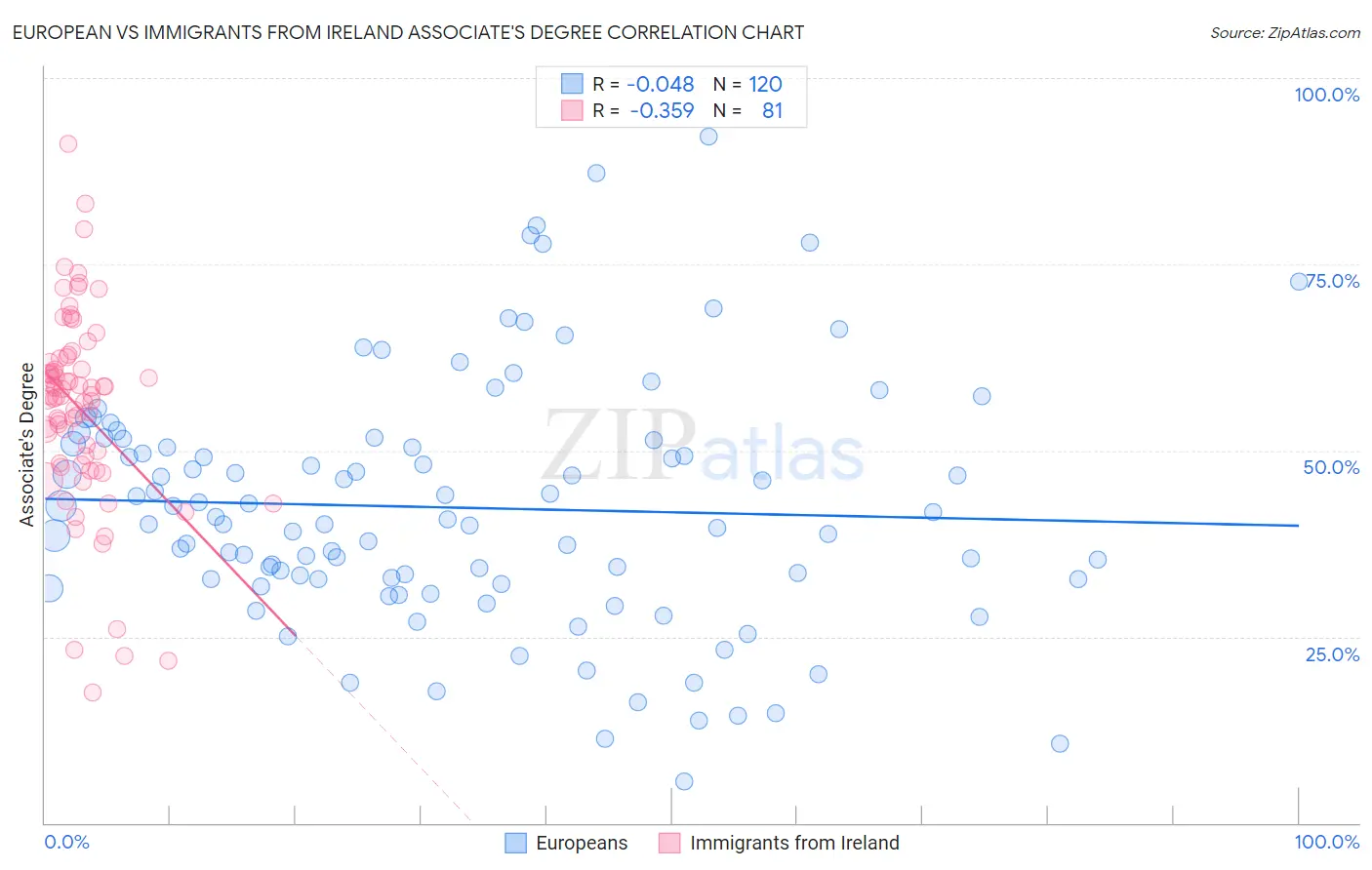 European vs Immigrants from Ireland Associate's Degree