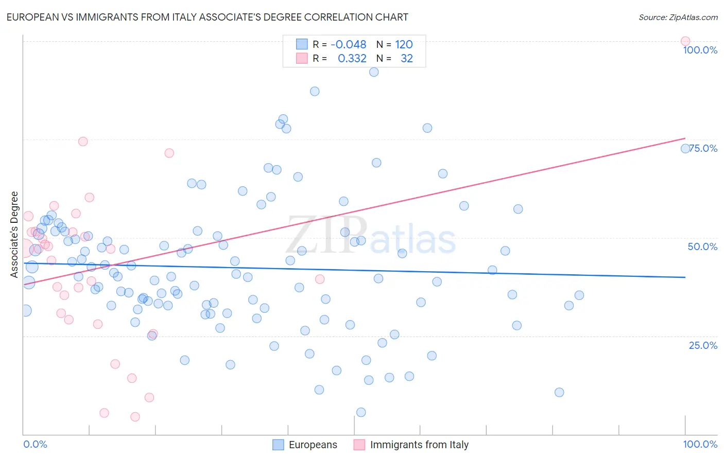 European vs Immigrants from Italy Associate's Degree