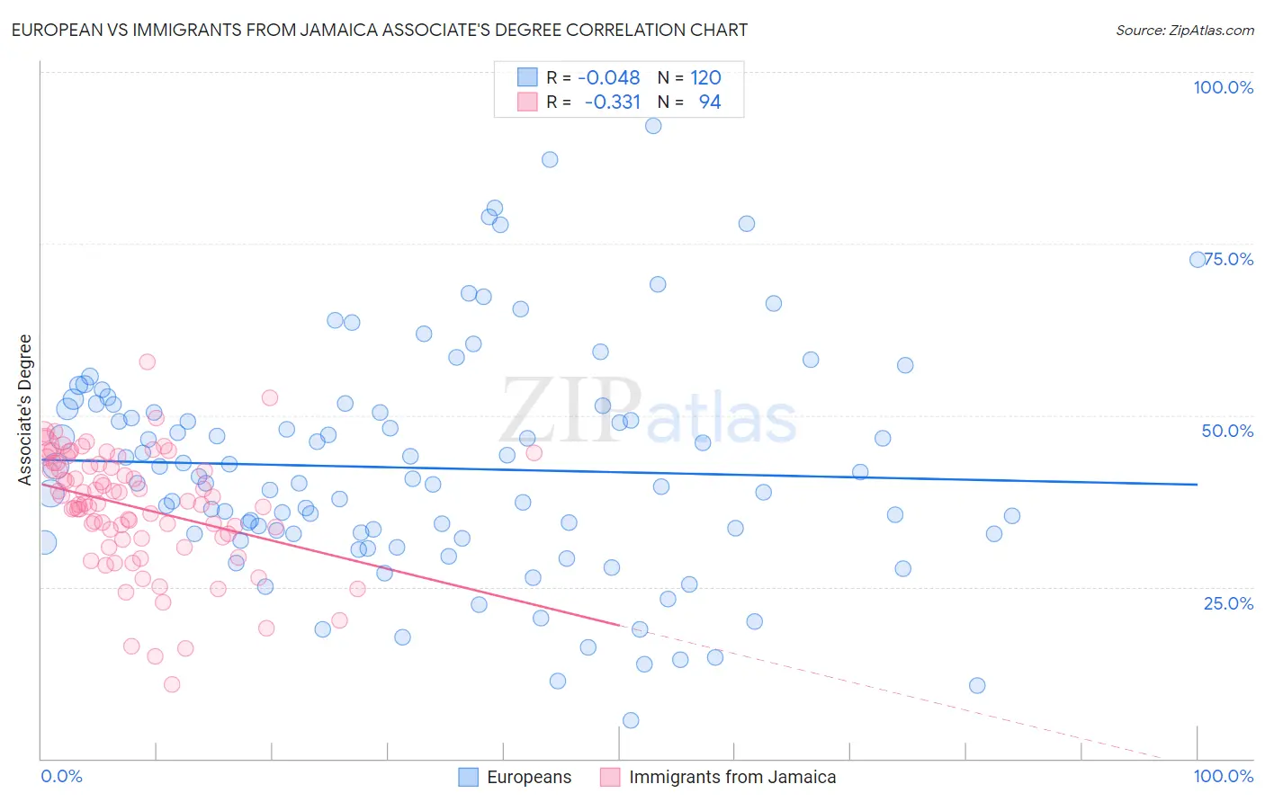 European vs Immigrants from Jamaica Associate's Degree