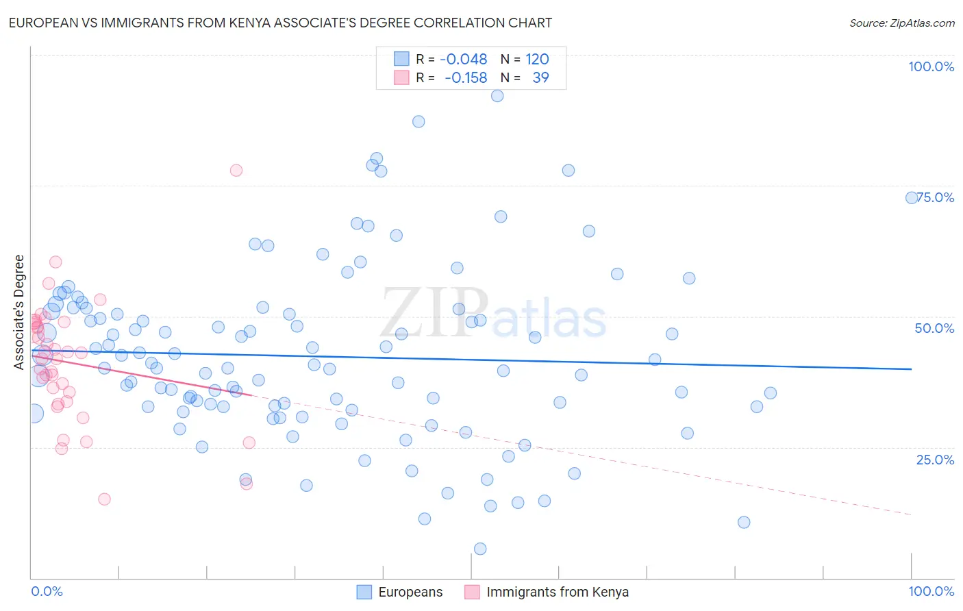 European vs Immigrants from Kenya Associate's Degree