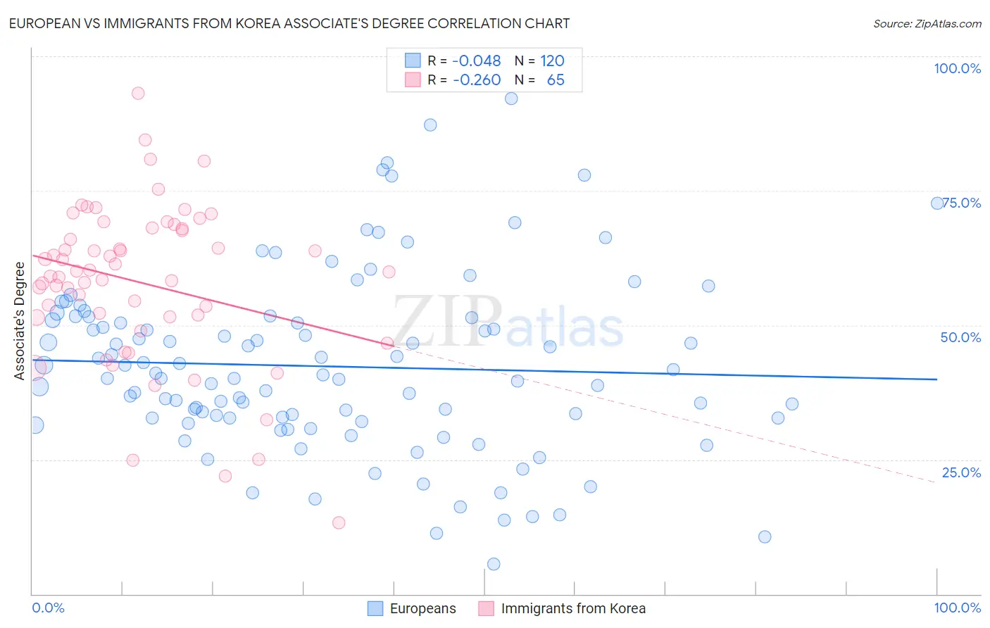 European vs Immigrants from Korea Associate's Degree