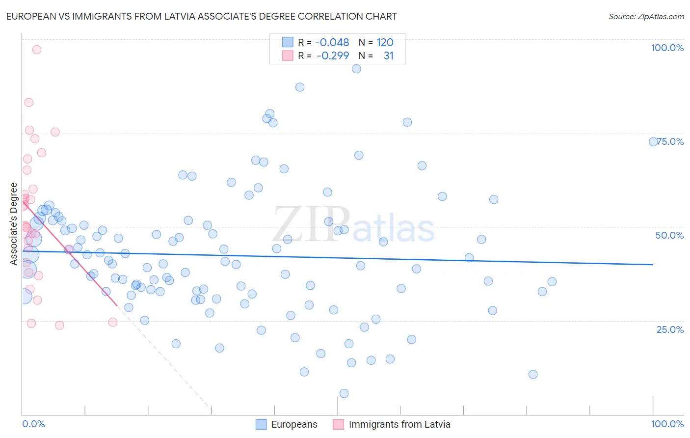 European vs Immigrants from Latvia Associate's Degree