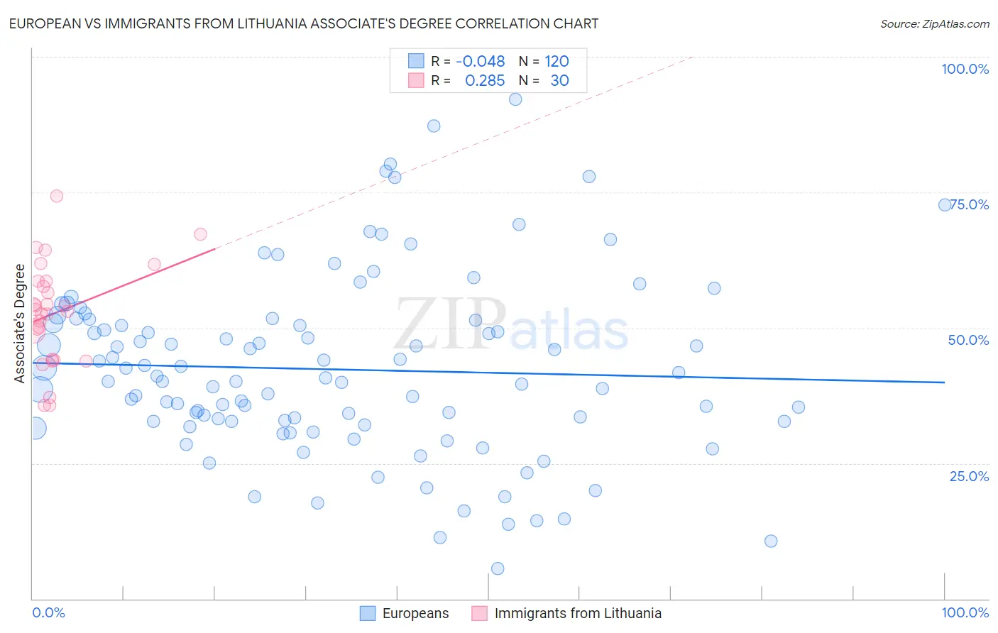 European vs Immigrants from Lithuania Associate's Degree