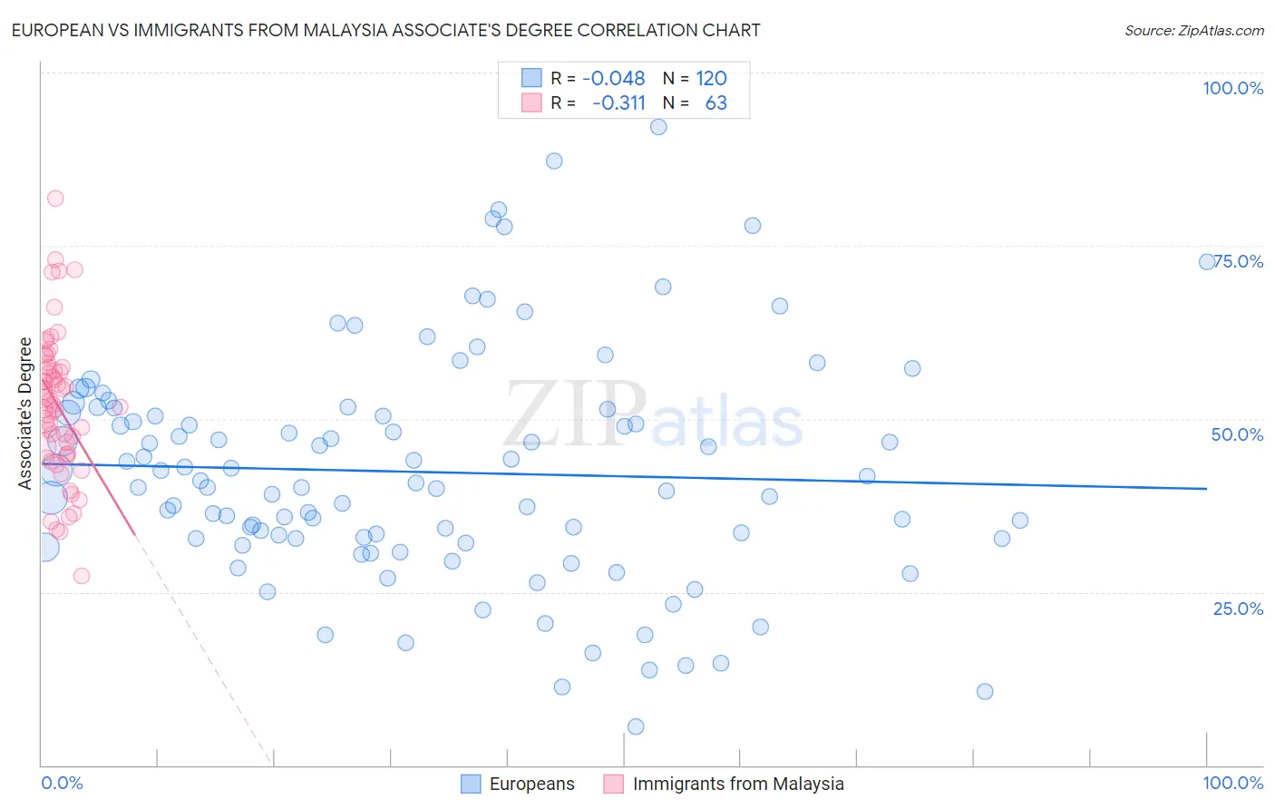 European vs Immigrants from Malaysia Associate's Degree