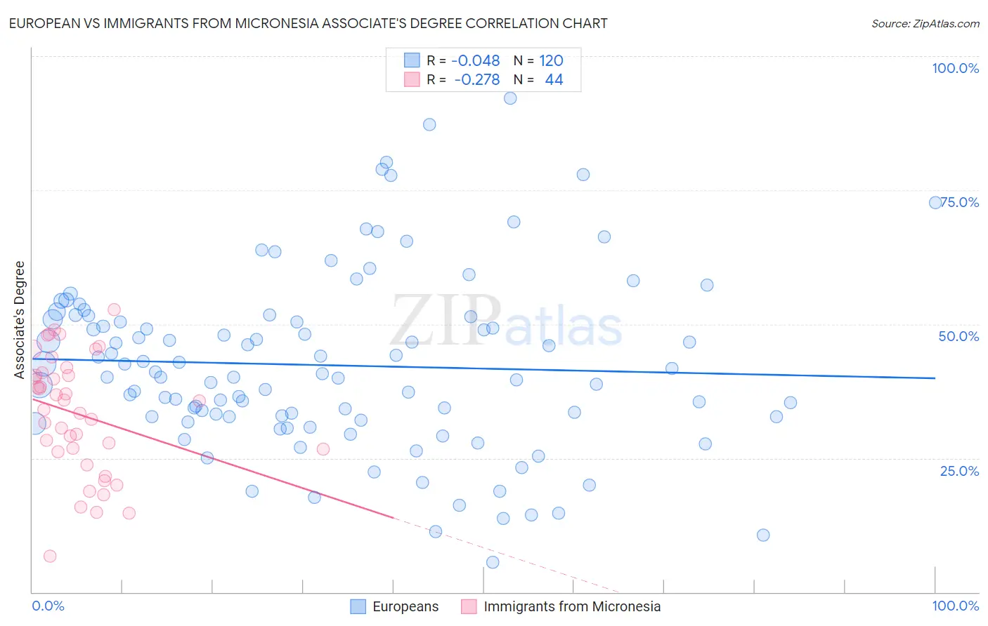 European vs Immigrants from Micronesia Associate's Degree