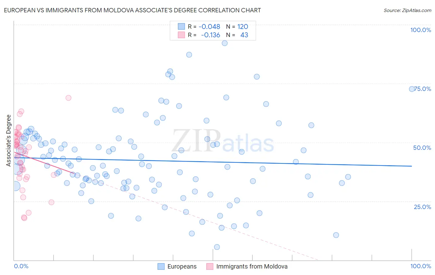 European vs Immigrants from Moldova Associate's Degree