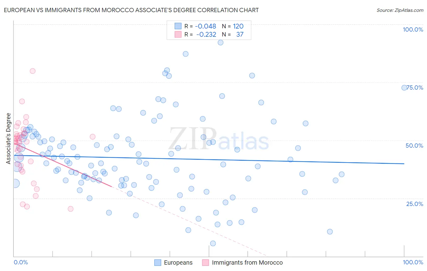 European vs Immigrants from Morocco Associate's Degree