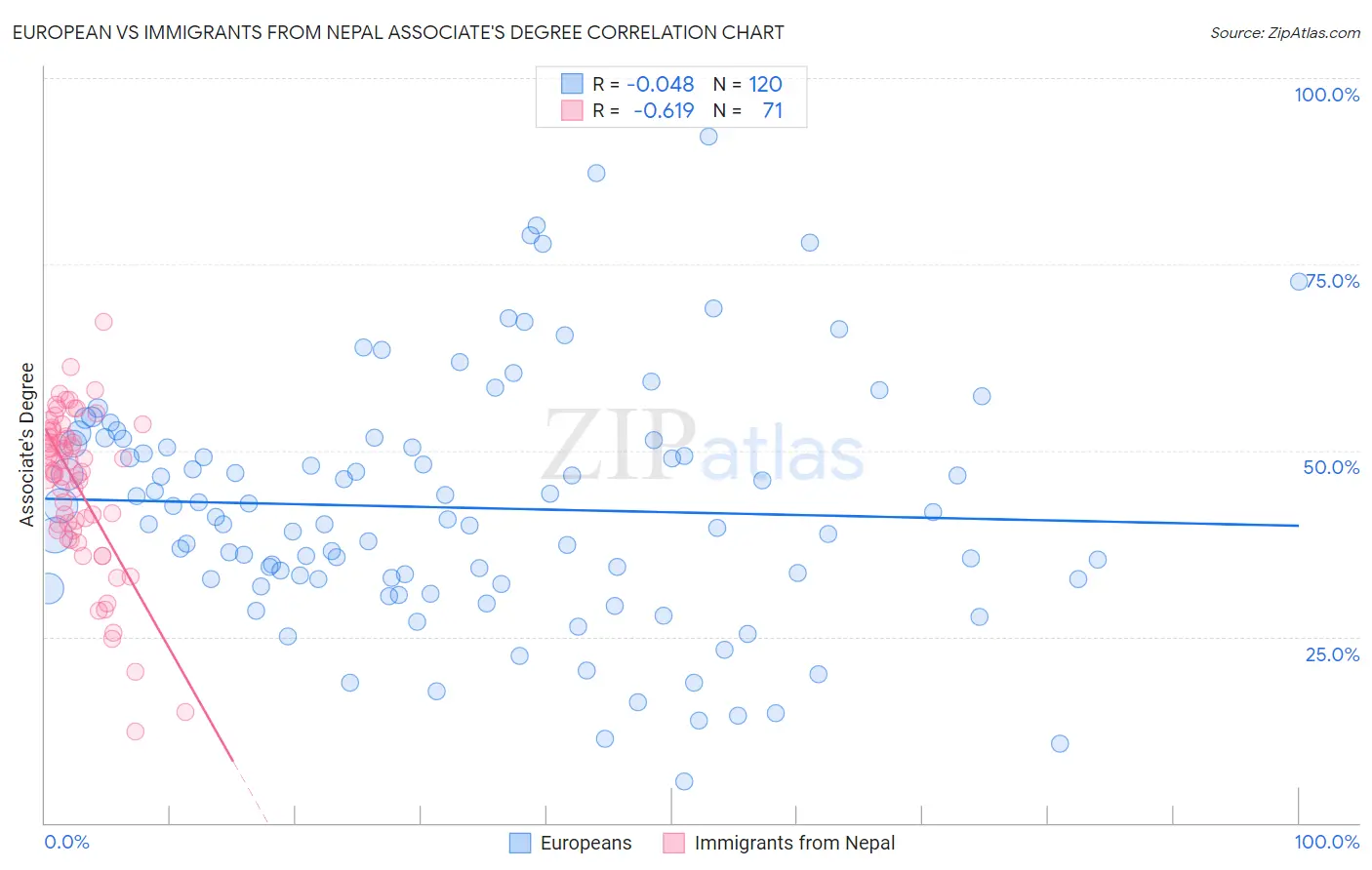 European vs Immigrants from Nepal Associate's Degree