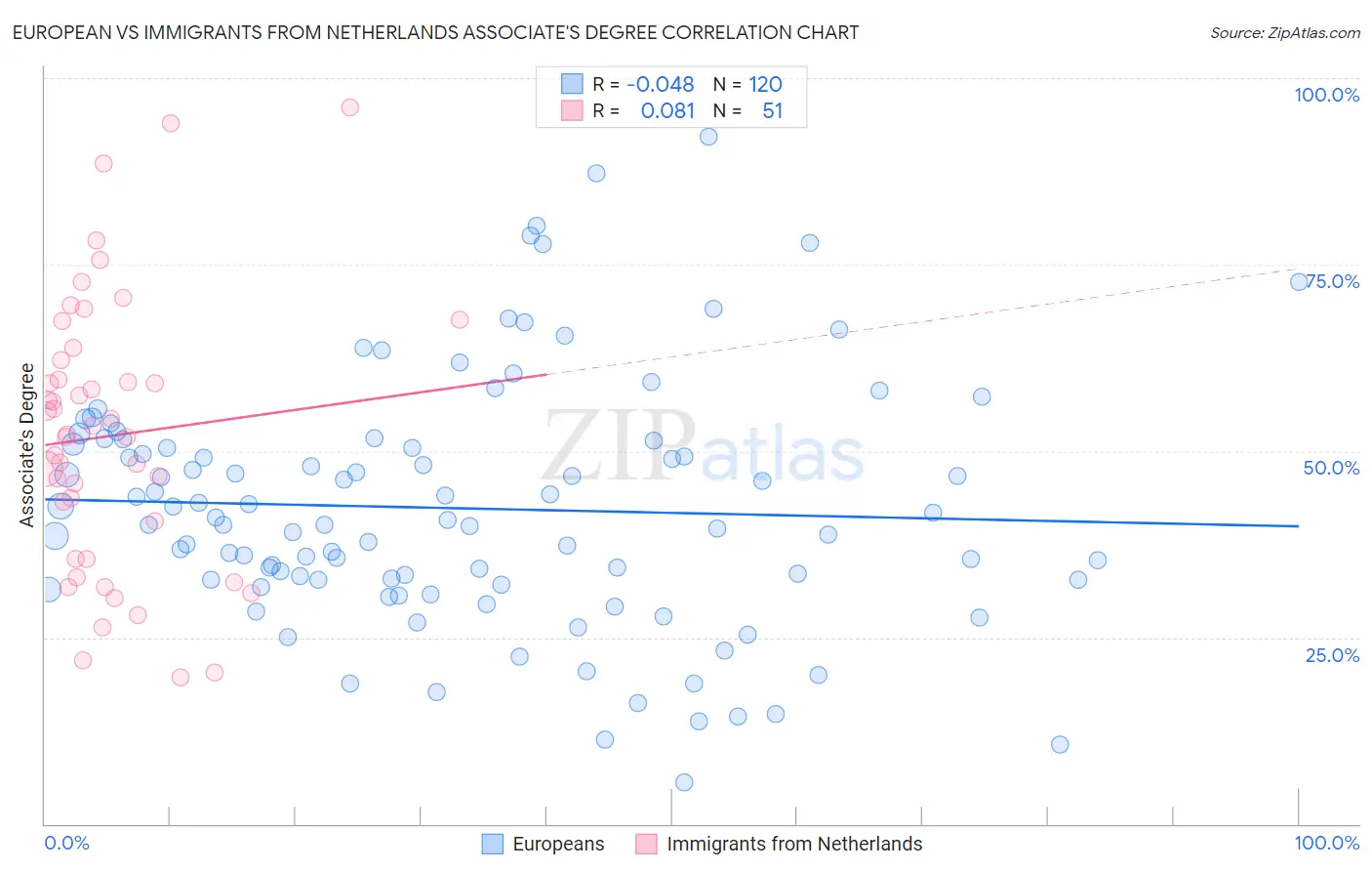 European vs Immigrants from Netherlands Associate's Degree