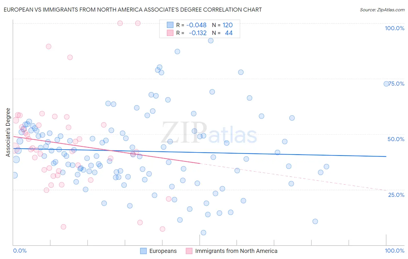 European vs Immigrants from North America Associate's Degree