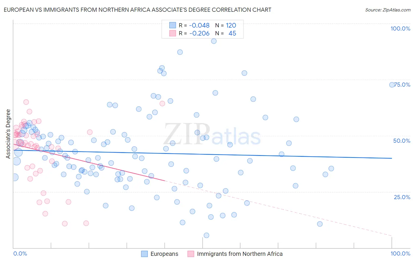 European vs Immigrants from Northern Africa Associate's Degree