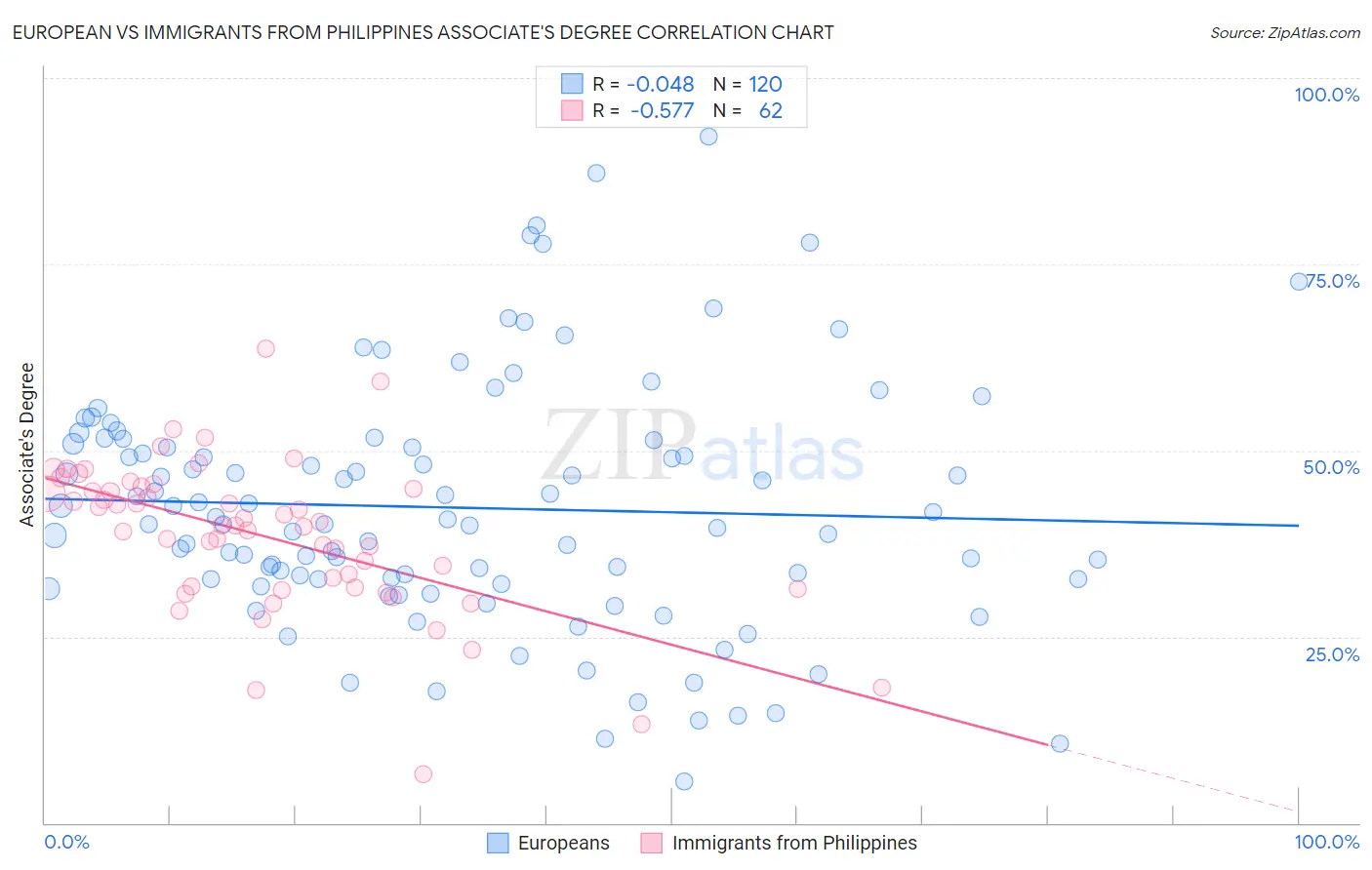 European vs Immigrants from Philippines Associate's Degree