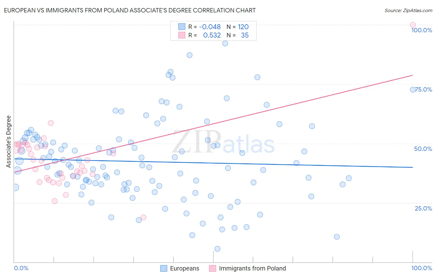 European vs Immigrants from Poland Associate's Degree