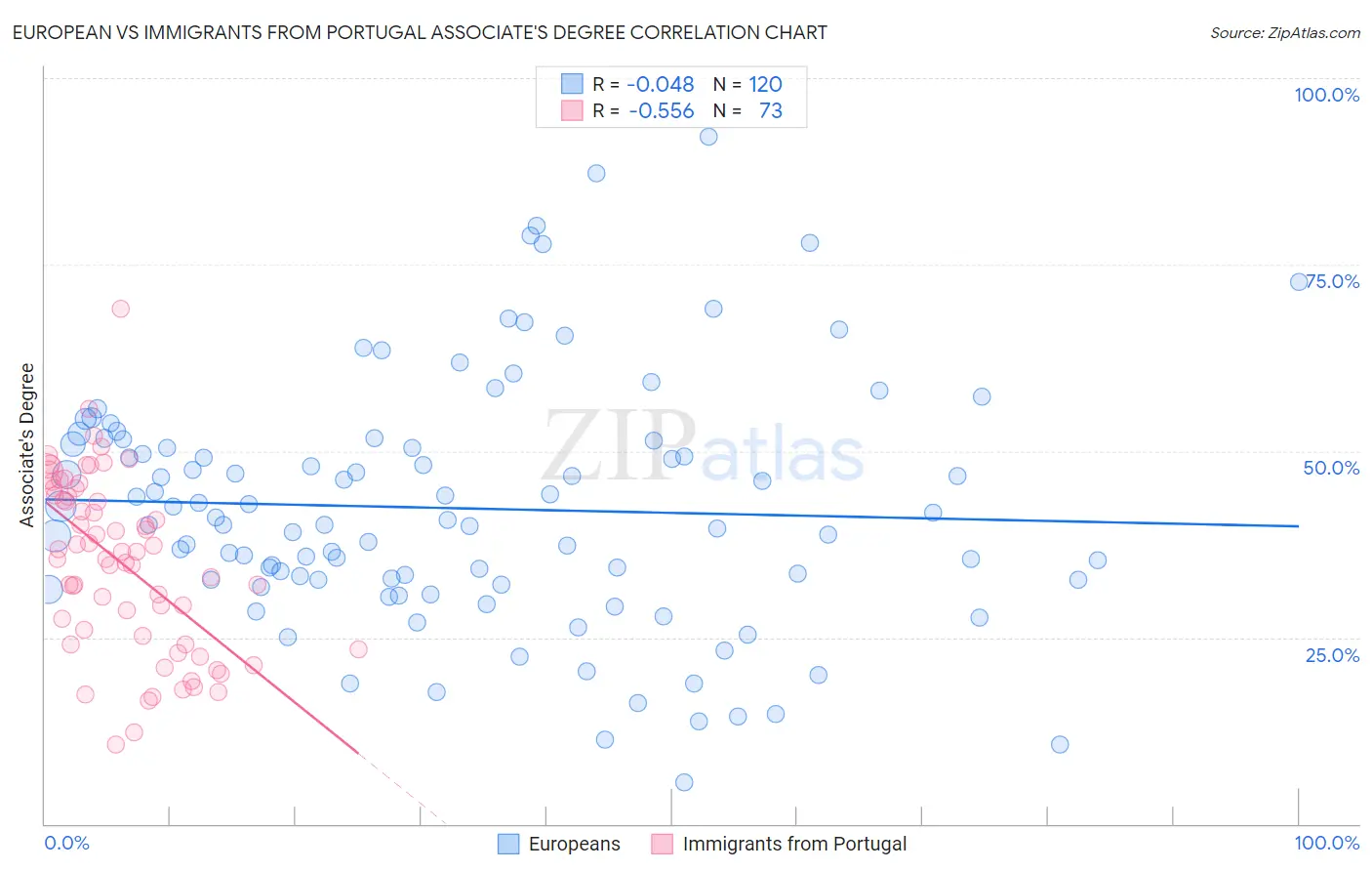 European vs Immigrants from Portugal Associate's Degree