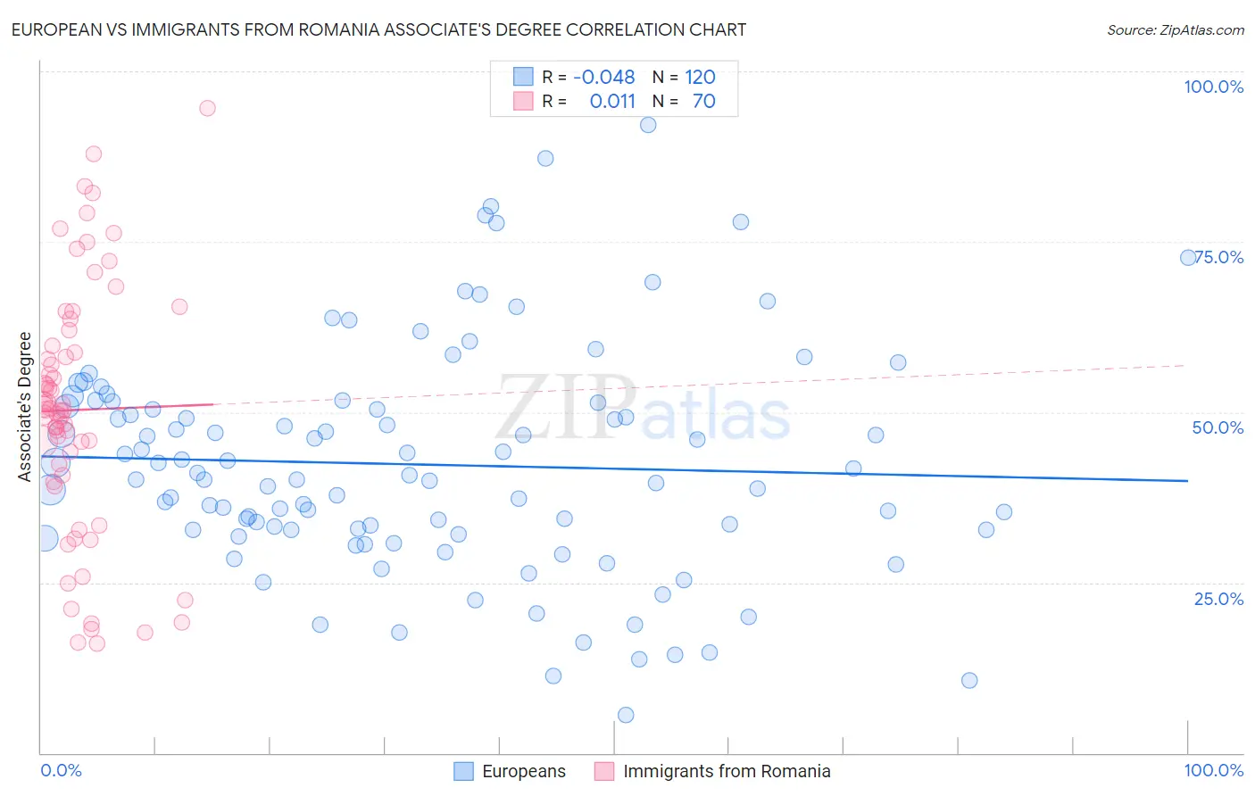 European vs Immigrants from Romania Associate's Degree