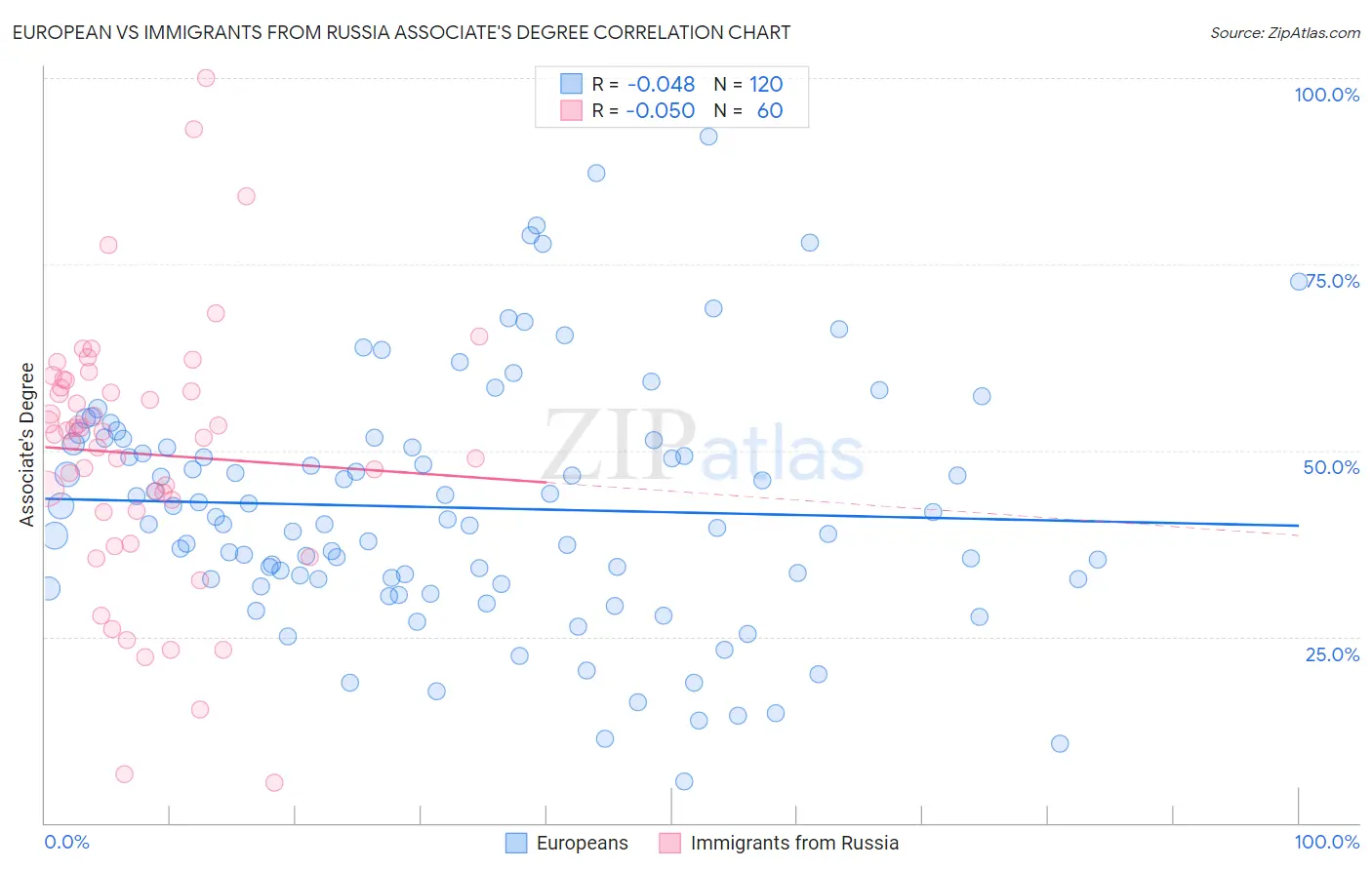 European vs Immigrants from Russia Associate's Degree